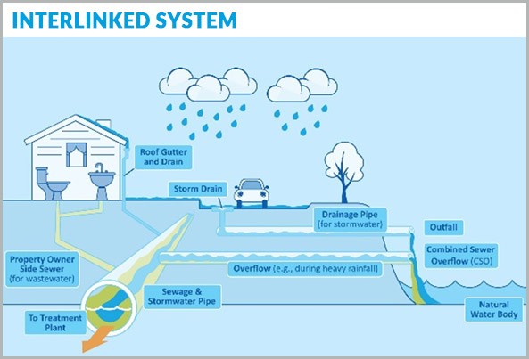 Plumbing Insights, Stormwater versus Sewerage drainage - Thompson's ...